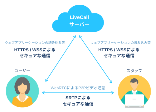 安心のセキュリティ